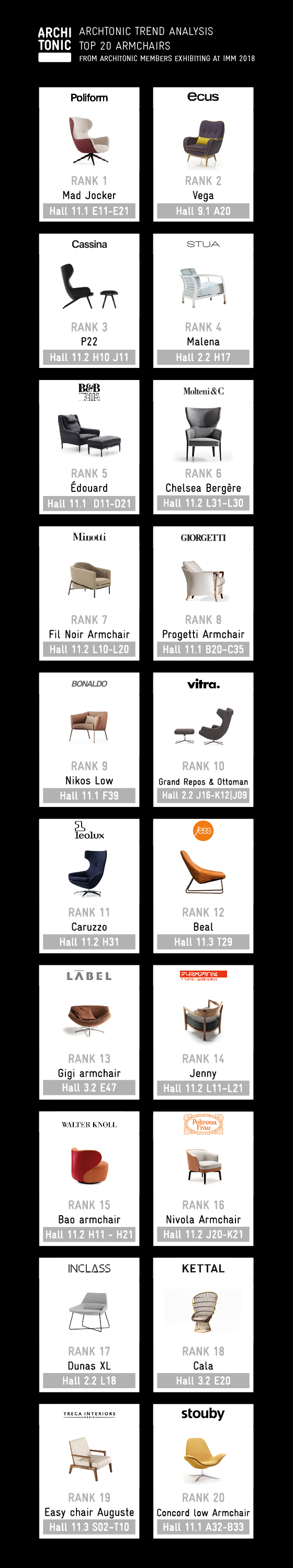 Top 20 Armchairs at imm cologne 2018 | Architonic Trend Analysis