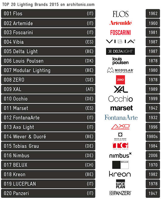 triathlon Reklame Forsømme Architonic Top 20 Lighting Brands 2015