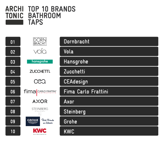 Architects’ top brands | Novità