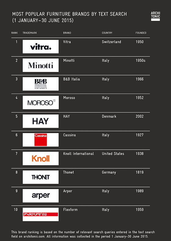 architonic top 10 furniture brands 2015