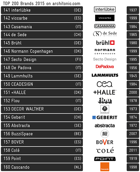 Architonic Top 200 Brands 2015 | News