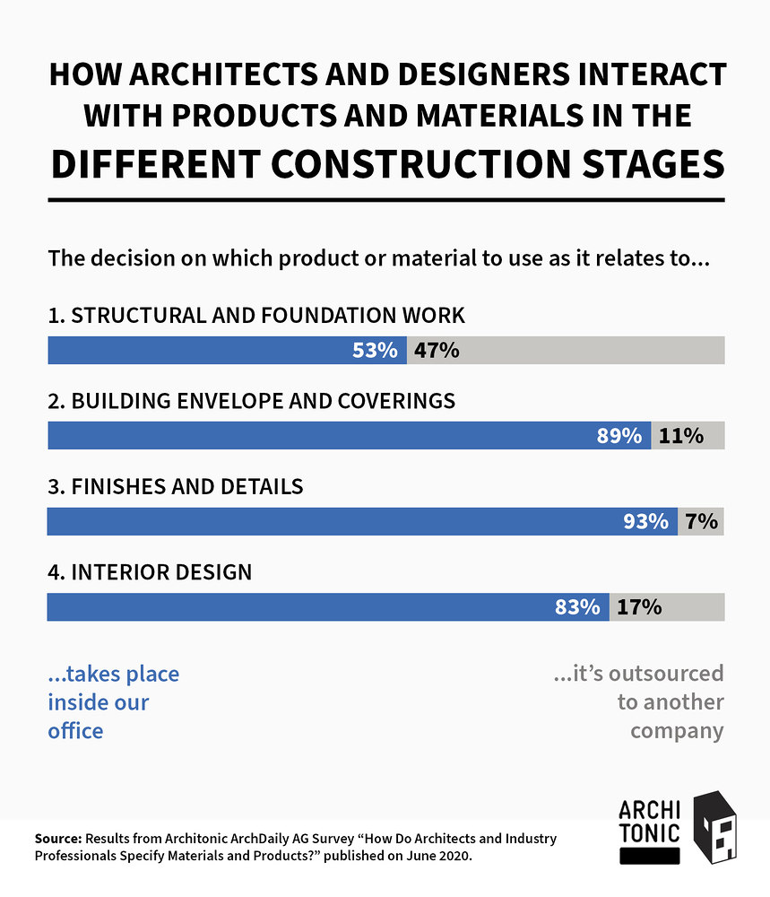 Report: How Do Architects and Industry Professionals Specify Materials and Products? | Insights for Members